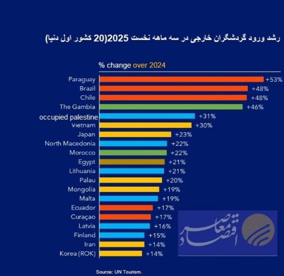 ورود بیش از ۱.۵ میلیون گردشگر خارجی به ایران در زمستان ۱۴۰۳