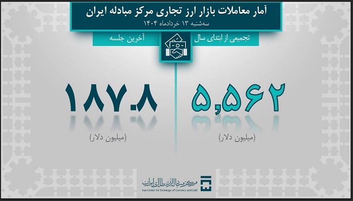 ۷ میلیارد و ۴۱۰ میلیون دلار ارز صنایع تامین شد