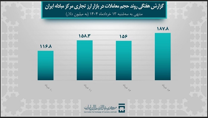 ۷ میلیارد و ۴۱۰ میلیون دلار ارز صنایع تامین شد