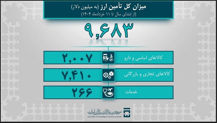 ۷ میلیارد و ۴۱۰ میلیون دلار ارز صنایع تامین شد