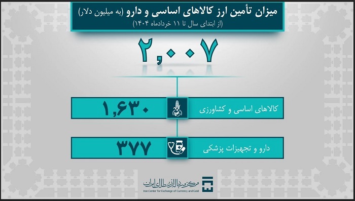 ۷ میلیارد و ۴۱۰ میلیون دلار ارز صنایع تامین شد