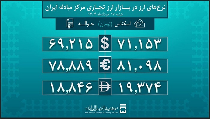 ۷ میلیارد و ۴۱۰ میلیون دلار ارز صنایع تامین شد
