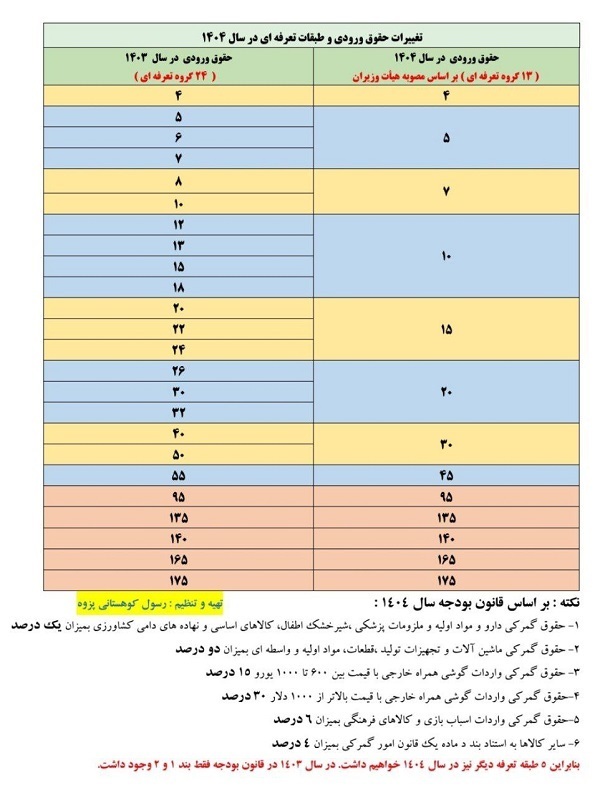 تحول در تعرفه واردات سال ۱۴۰۴+ جزئیات