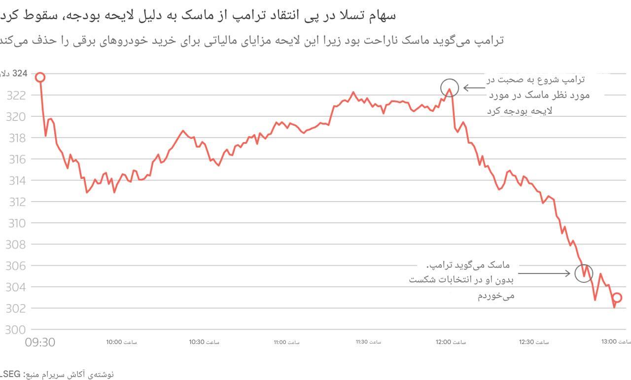 در حال ویرایش//ترامپ: یارانه‌های ایلان ماسک را قطع می‌کنیم