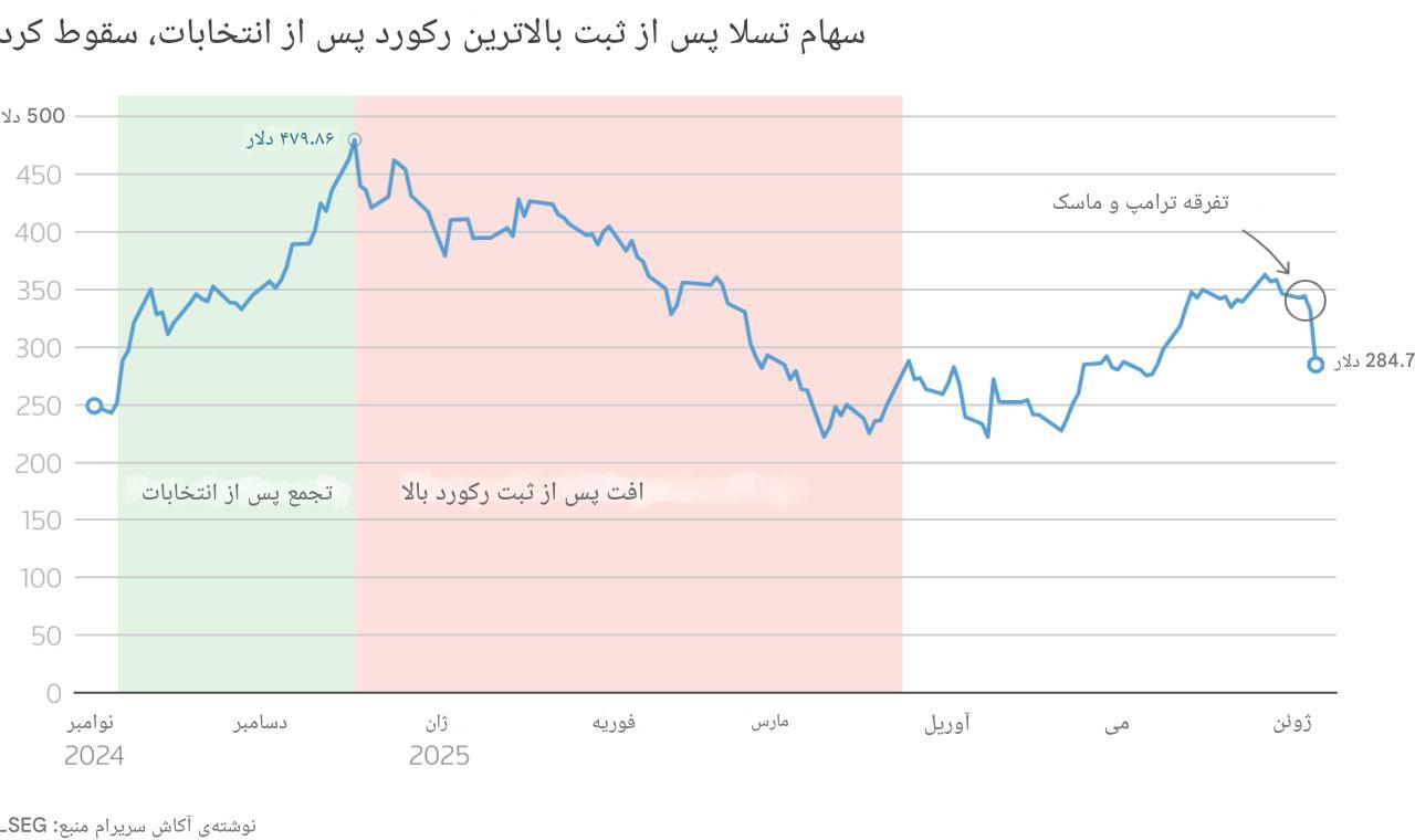 در حال ویرایش//ترامپ: یارانه‌های ایلان ماسک را قطع می‌کنیم