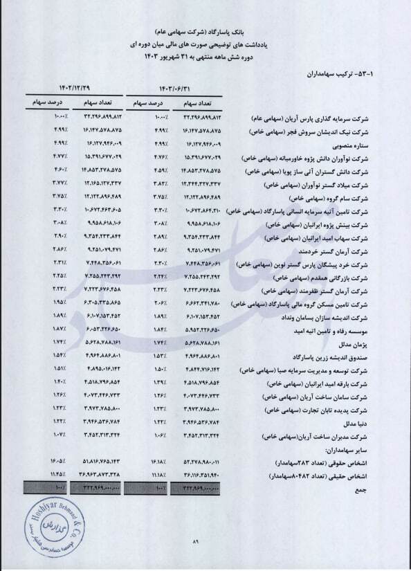 مُدلل‌ها چطور وام‌های هزار میلیاردی از بانک پاسارگاد گرفتند