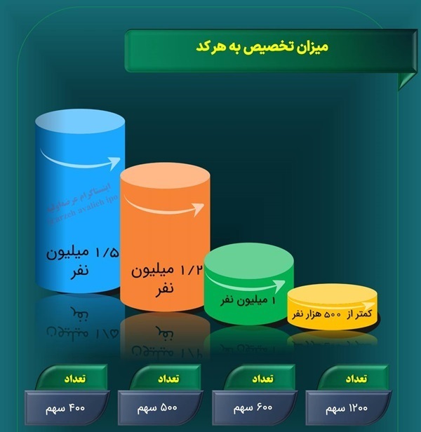 عرضه اولیه نان