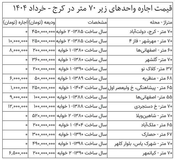 رهن و اجاره آپارتمان در کرج چقدر است؟