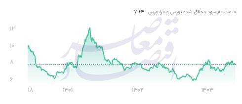 در حالی ویرایش///روند نسبت قیمت به درامد P/E در بازار سرمایه ایران
