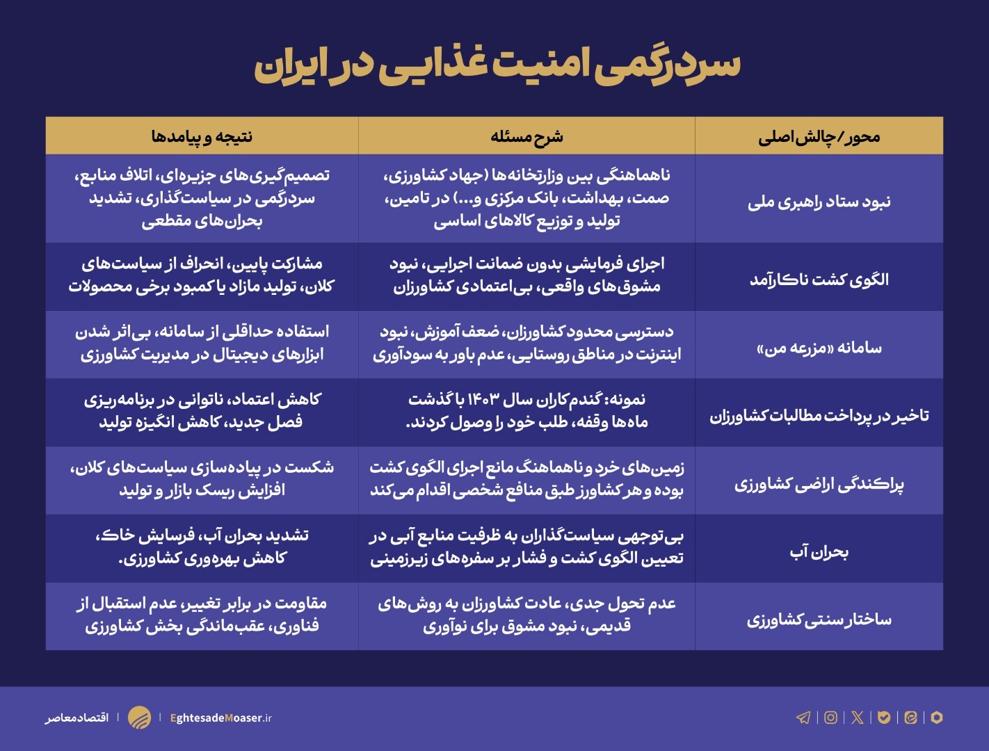 سردرگمی امنیت غذایی در ایران؛ وقتی ستادی برای مدیریت بحران نداریم
