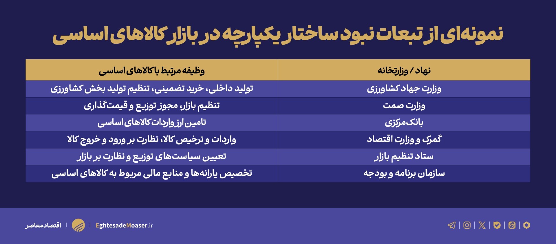 جای خالی وزارت بازرگانی؛ ساختار معیوب چگونه گرانی و کمبود را تشدید می‌کند؟
