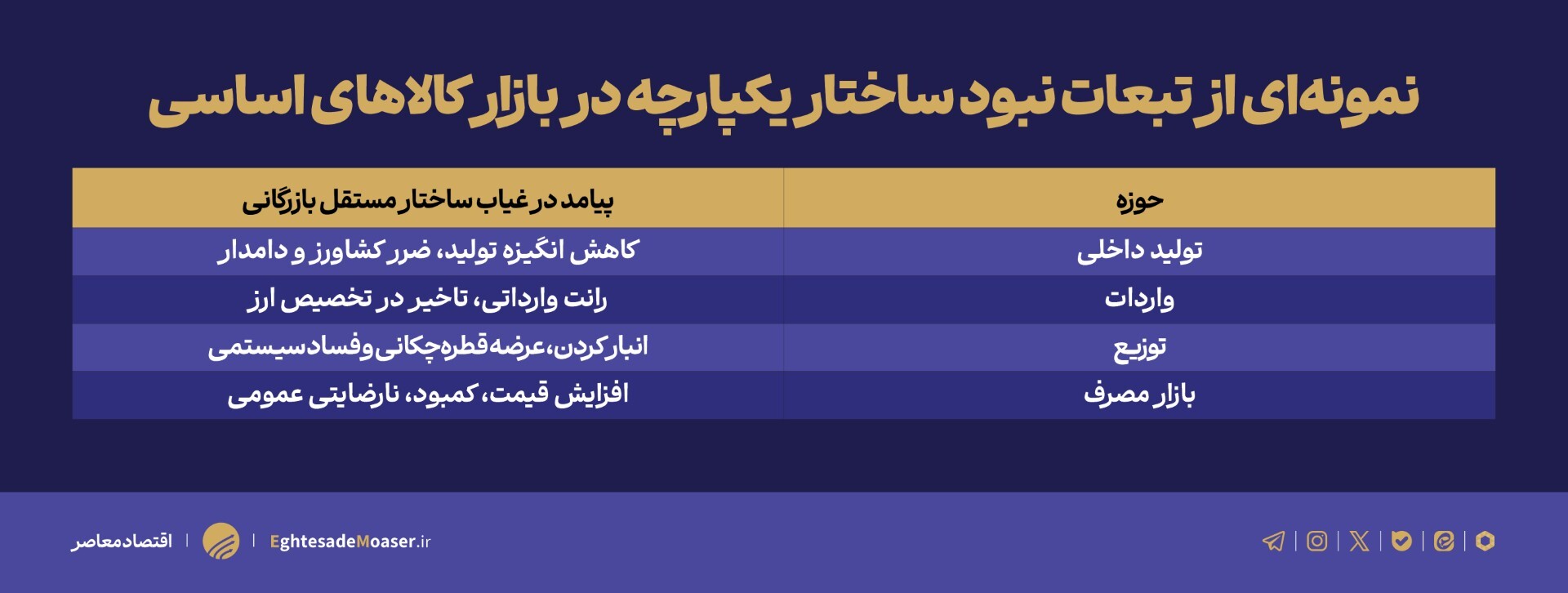 جای خالی وزارت بازرگانی؛ ساختار معیوب چگونه گرانی و کمبود را تشدید می‌کند؟