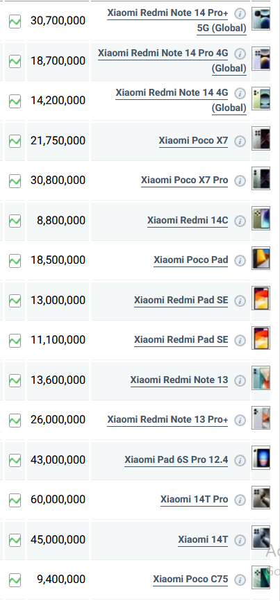 جدول قیمت گوشی شیائومی امروز دو شنبه ۱۹ خرداد ۱۴۰۴