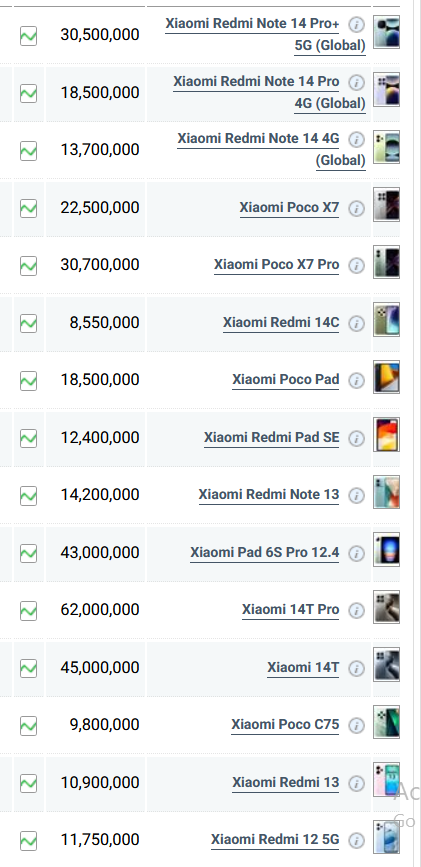 جدول قیمت گوشی شیائومی امروز چهارشنبه ۲۱ خرداد ۱۴۰۴
