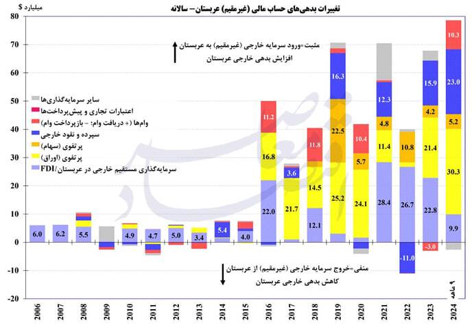 چرا عربستان از حیث اقتصادی و سیاسی محتاج ایران است؟