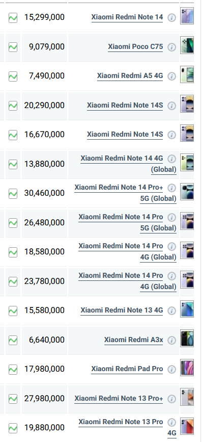 جدول قیمت گوشی شیائومی امروز یکشنبه ۲۵ خرداد ۱۴۰۴