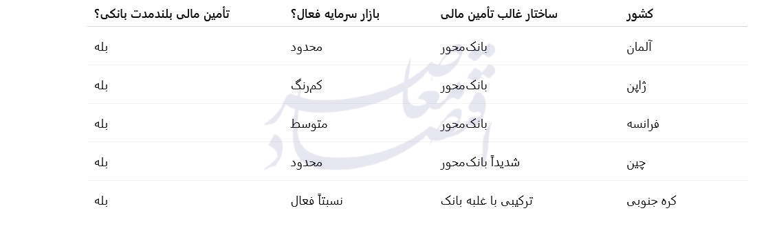بررسی آماری نظام تامین مالی در ایران
