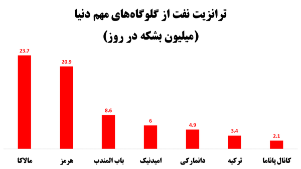 جرقه‌ای در تنگه هرمز، بورس‌های جهان را به آتش کشید