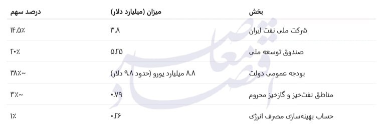 اطلاعات تازه از بودجه ۱۴۰۴/ درآمد و محل مصرف نفت صادراتی مشخص شد