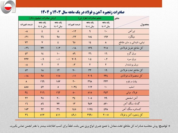 رشد ۱۳ درصدی ارزش صادرات آهن و فولاد کشور در فروردین ماه