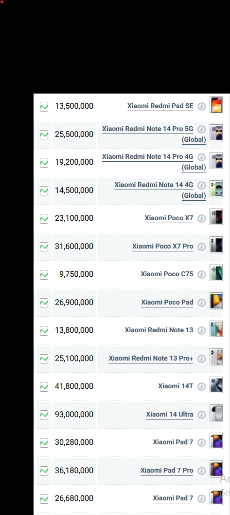 جدول قیمت گوشی شیائومی امروز شنبه ۳ خرداد ۱۴۰۴