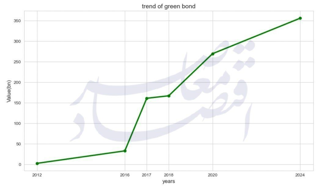 آشنایی با اوراق قرضه سبز؛ ابزاری موفق برای رشد تولید برق