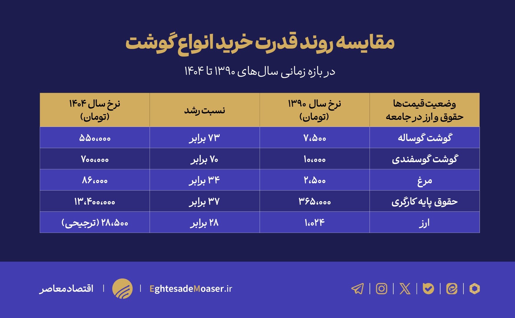 گوشت قرمز با سیاست‌های ناکارآمد از سفره فقرا حذف شد