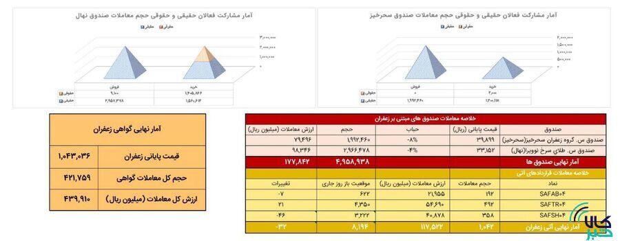 معامله ۱۰۴ کیلوگرم زعفران در بورس کالا