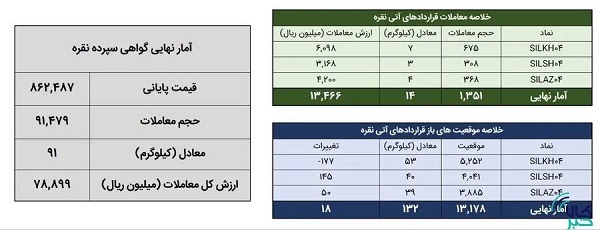 معامله ۱۰۵ کیلوگرم شمش نقره در بورس کالا