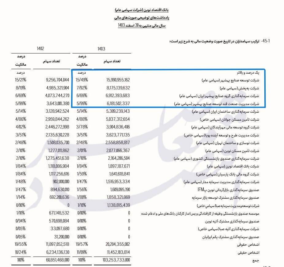 سهامداری مازاد بر سقف قانونی شرکت توسعه صنایع بهشهر بر بانک اقتصاد نوین