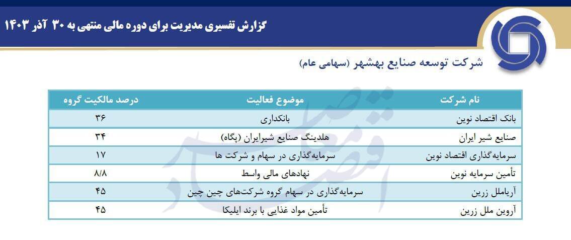 سهامداری مازاد بر سقف قانونی شرکت توسعه صنایع بهشهر بر بانک اقتصاد نوین
