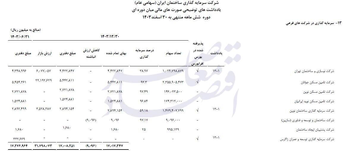 سهامداری مازاد بر سقف قانونی شرکت توسعه صنایع بهشهر بر بانک اقتصاد نوین