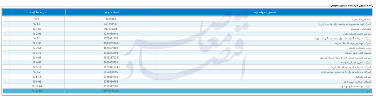 در حال ویرایش/// سهامداری مازاد بر سقف قانونی دو شرکت بر بانک اقتصاد نوین