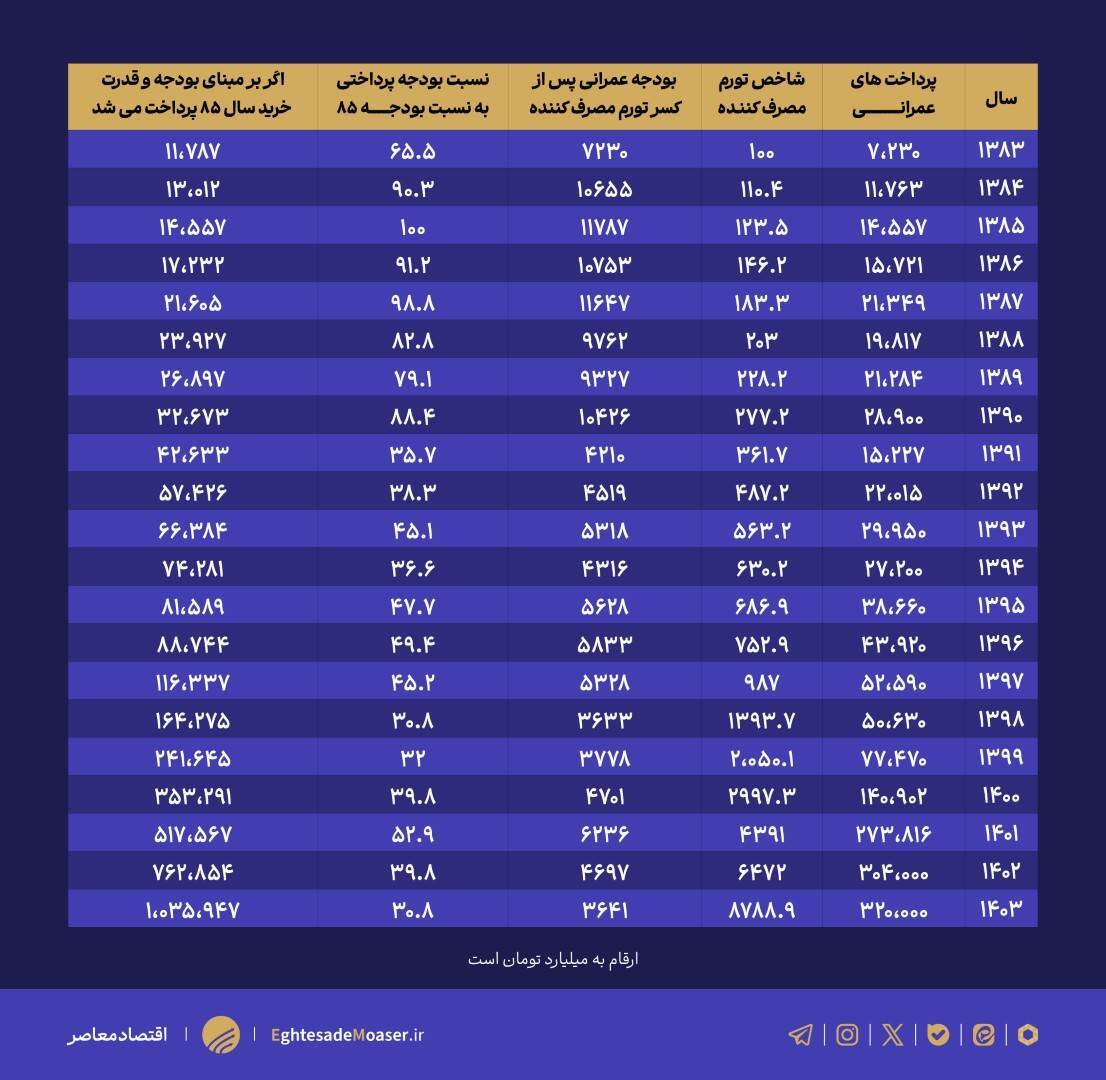 توسعه// در حال ویرایش