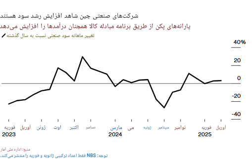 در حال ویرایش//افزایش سود صنایع چین در آوریل با وجود فشارهای تجاری آمریکا