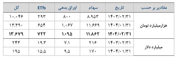 ارزش بورس ایران به مرز ۲۰۰ میلیارد دلار رسید