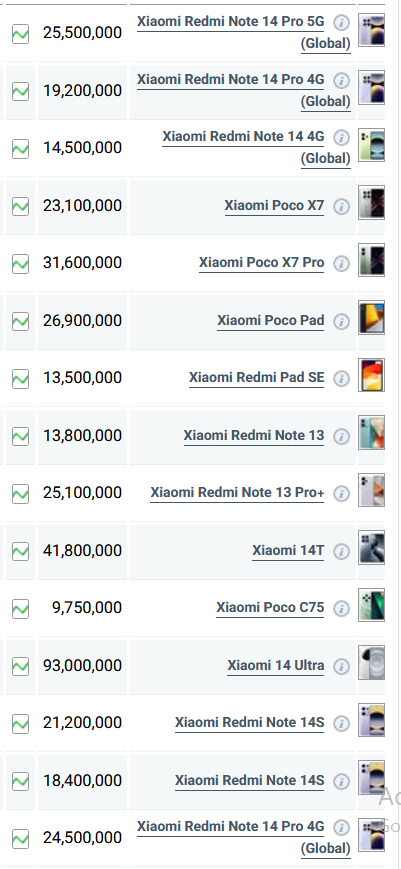 جدول قیمت گوشی شیائومی امروز سه شنبه ۶ خرداد ۱۴۰۴