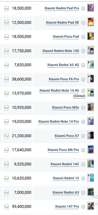 جدول قیمت گوشی شیائومی امروز چهارشنبه ۷ خرداد ۱۴۰۴