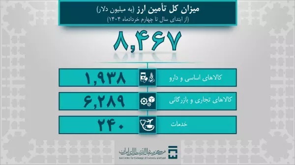۳۵۰ میلیون دلار دارو و تجهیزات پزشکی وارد شد