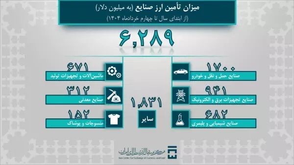 ۳۵۰ میلیون دلار دارو و تجهیزات پزشکی وارد شد