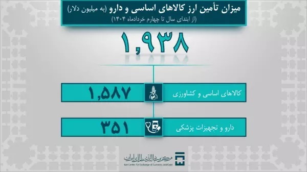 ۳۵۰ میلیون دلار دارو و تجهیزات پزشکی وارد شد