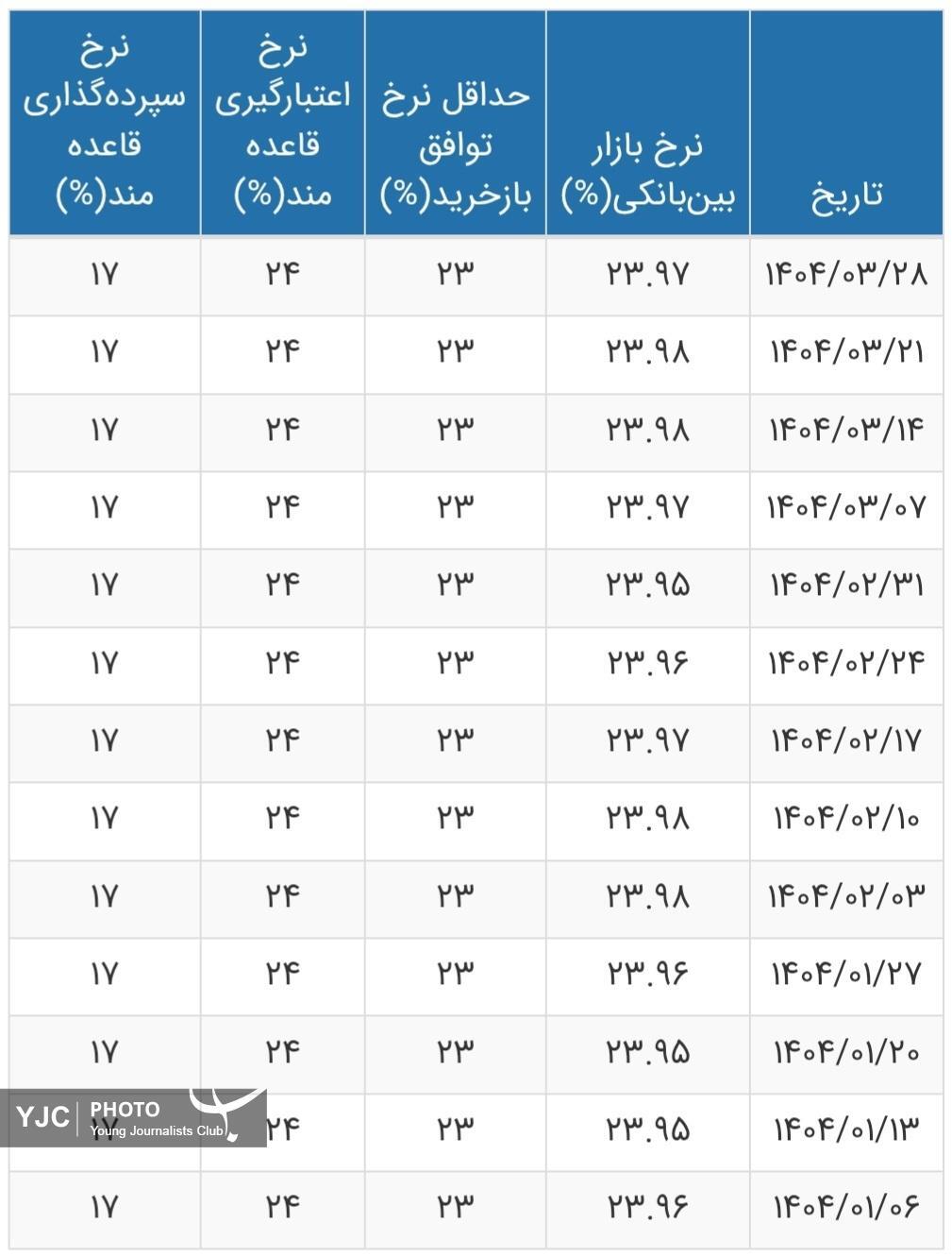 نرخ بهره بین بانکی در ارتفاع ۲۳.۹۷ درصد ایستاد+ جدول