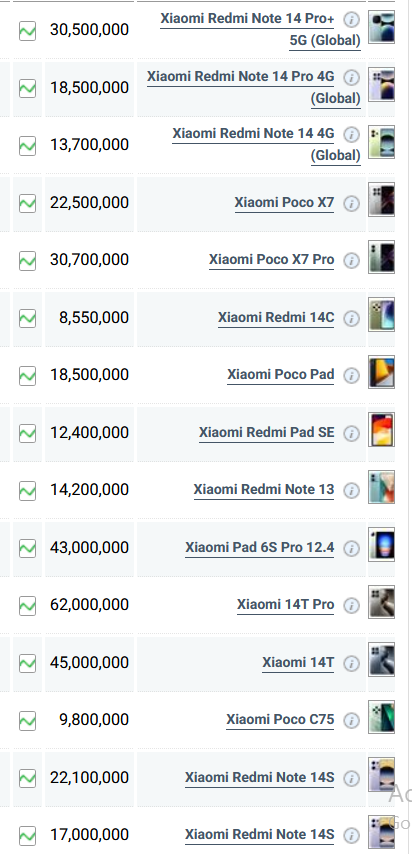 جدول قیمت گوشی شیائومی امروز چهارشنبه ۱۱ تیر ۱۴۰۴