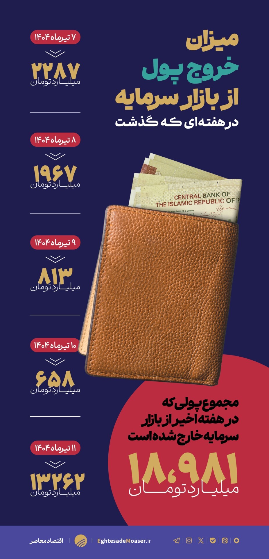 میزان خروج پول از بازار سرمایه در هفته‌ای که گذشت