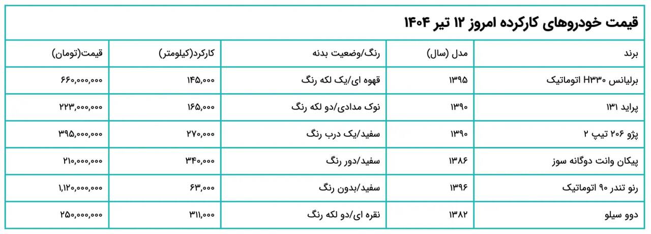 قیمت خودروهای کارکرده امروز پنج‌شنبه ۱۲ تیر ۱۴۰۴