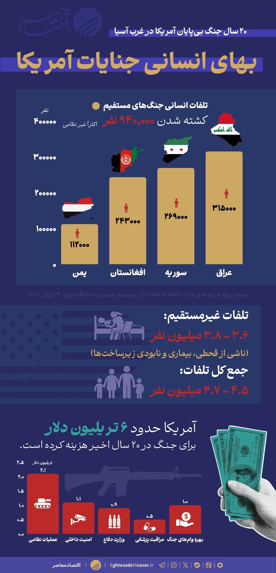 هزینه ۶ تریلیون دلاری برای مرگ ۴ میلیون انسان