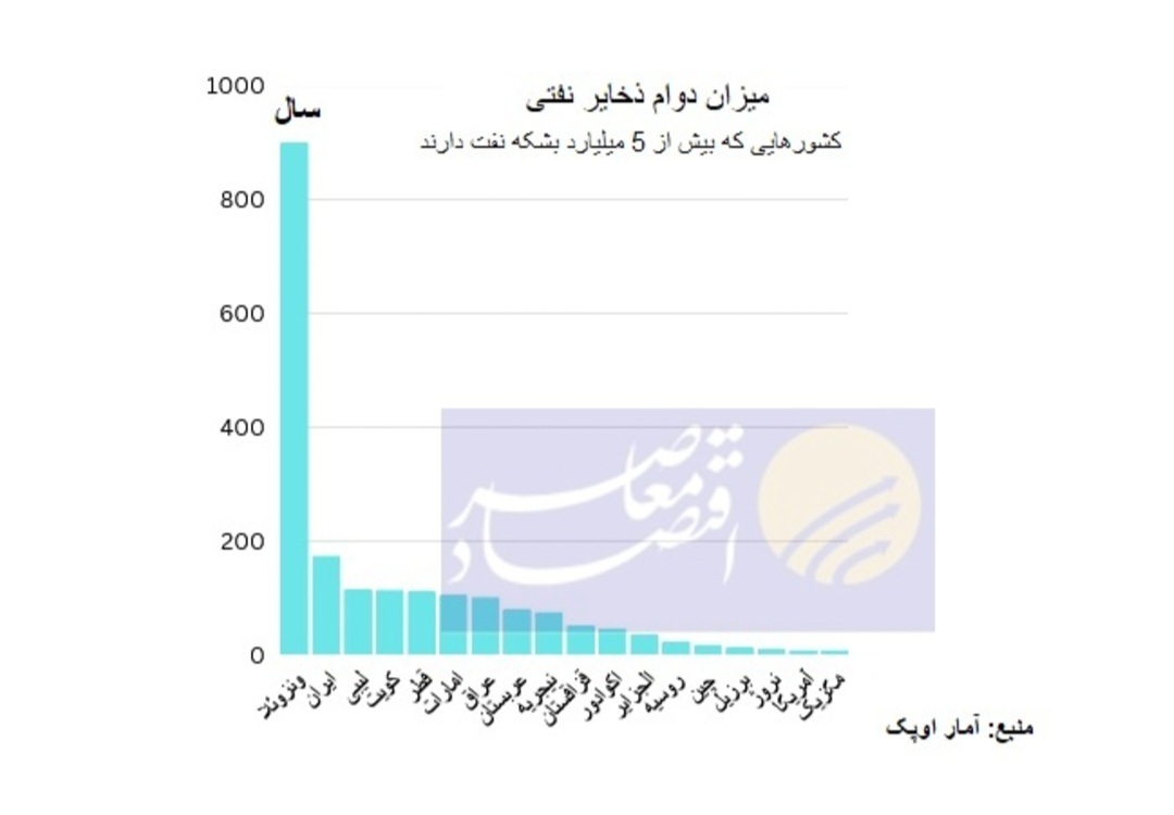 ایران تا ۹۴ سال بعد از عربستان نفت دارد + جدول
