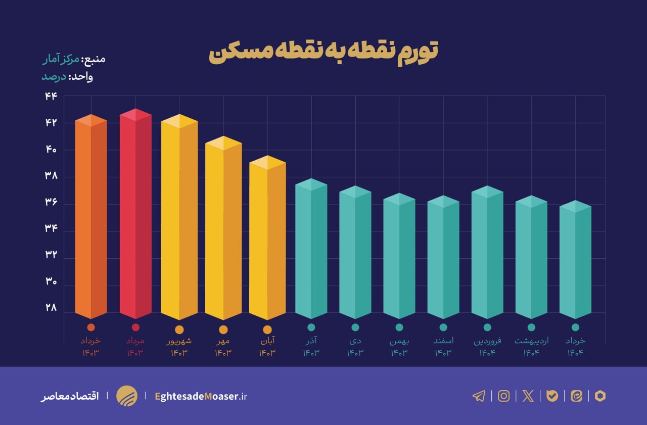 کاهش تورم مسکن پس از یک سال/ فصل داغ نقل و انتقالات با کاهش قیمت مسکن مواجه شد///درحال ویرایش