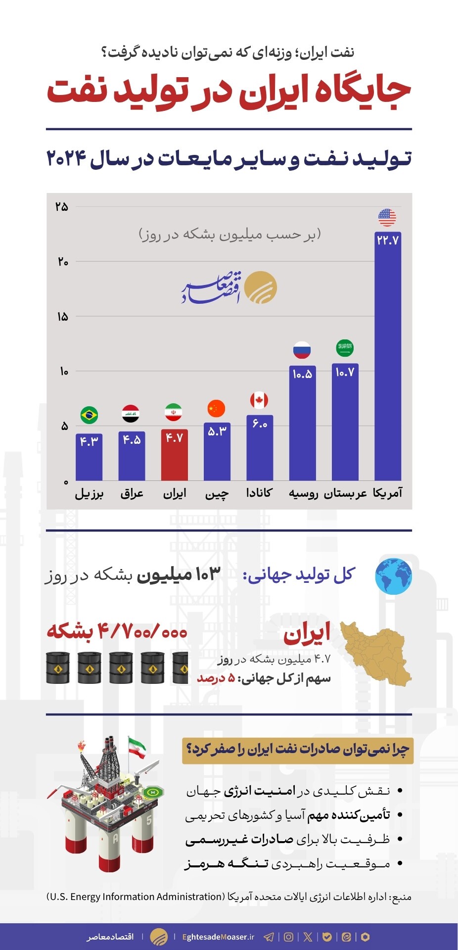 نفت ایران؛ اهرمی که نمی‌شود نادیده گرفت