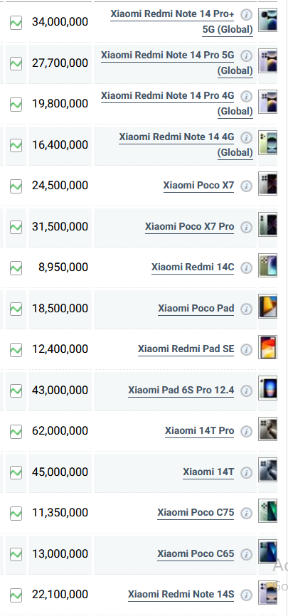 جدول قیمت گوشی شیائومی امروز سه شنبه ۱۷ تیر ۱۴۰۴